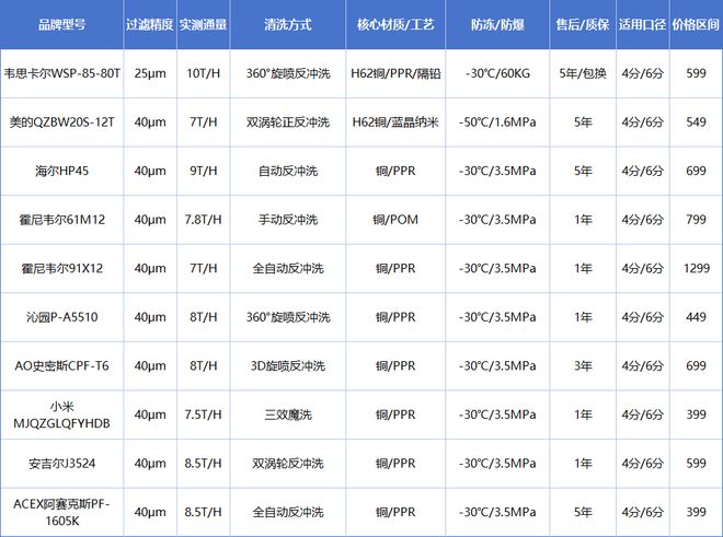 家用前置过滤器怎么选？深入解析10款高口碑产品帮你轻松挑选(图15)
