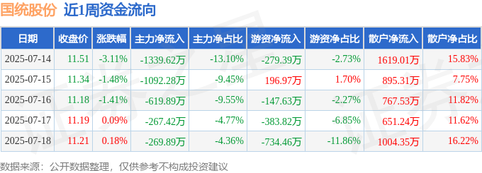 本周盘点（714-718）：国统股份周跌564%主力资金合计净流出358910万元(图1)