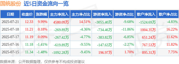 国统股份（002205）7月21日主力资金净买入458009万元(图1)