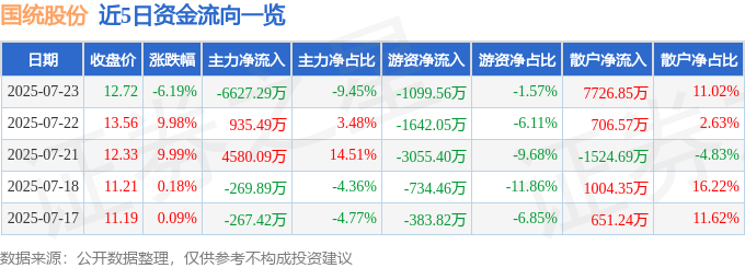 国统股份（002205）7月23日主力资金净卖出662729万元(图1)