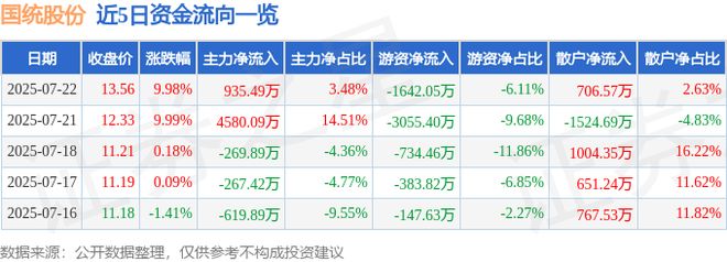 国统股份（002205）7月22日主力资金净买入93549万元(图1)