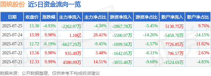 国统股份（002205）7月25日主力资金净卖出226297万元(图1)