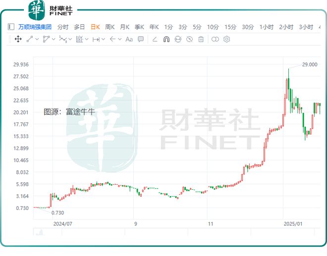 【捉妖记】频“蹭热度+耍财技”万顺瑞强股价妖风不断(图3)