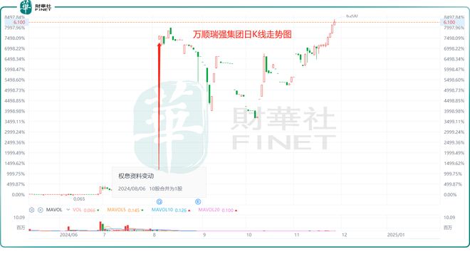【捉妖记】频“蹭热度+耍财技”万顺瑞强股价妖风不断(图6)