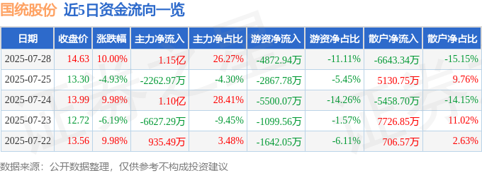 国统股份（002205）7月28日主力资金净买入115亿元(图1)