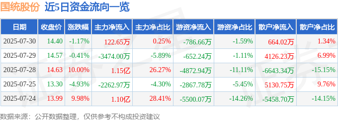 股票行情快报：国统股份（002205）7月30日主力资金净买入12265万元(图1)