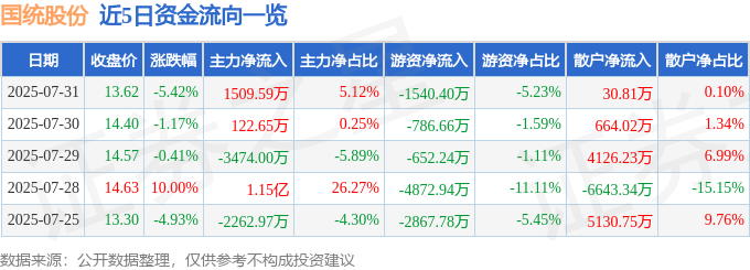 国统股份（002205）7月31日主力资金净买入150959万元(图1)