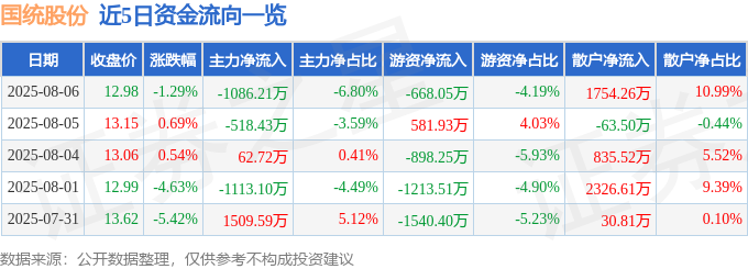 国统股份（002205）8月6日主力资金净卖出108621万元(图1)