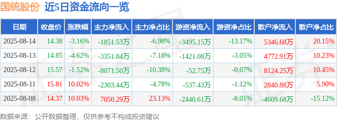 股票行情快报：国统股份（002205）8月14日主力资金净卖出185153万元(图1)