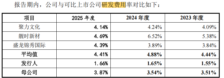 佳饰家IPO：研发投入(图3)