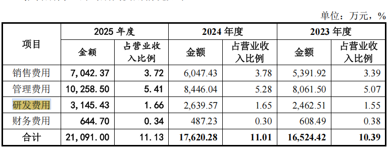 佳饰家IPO：研发投入(图4)